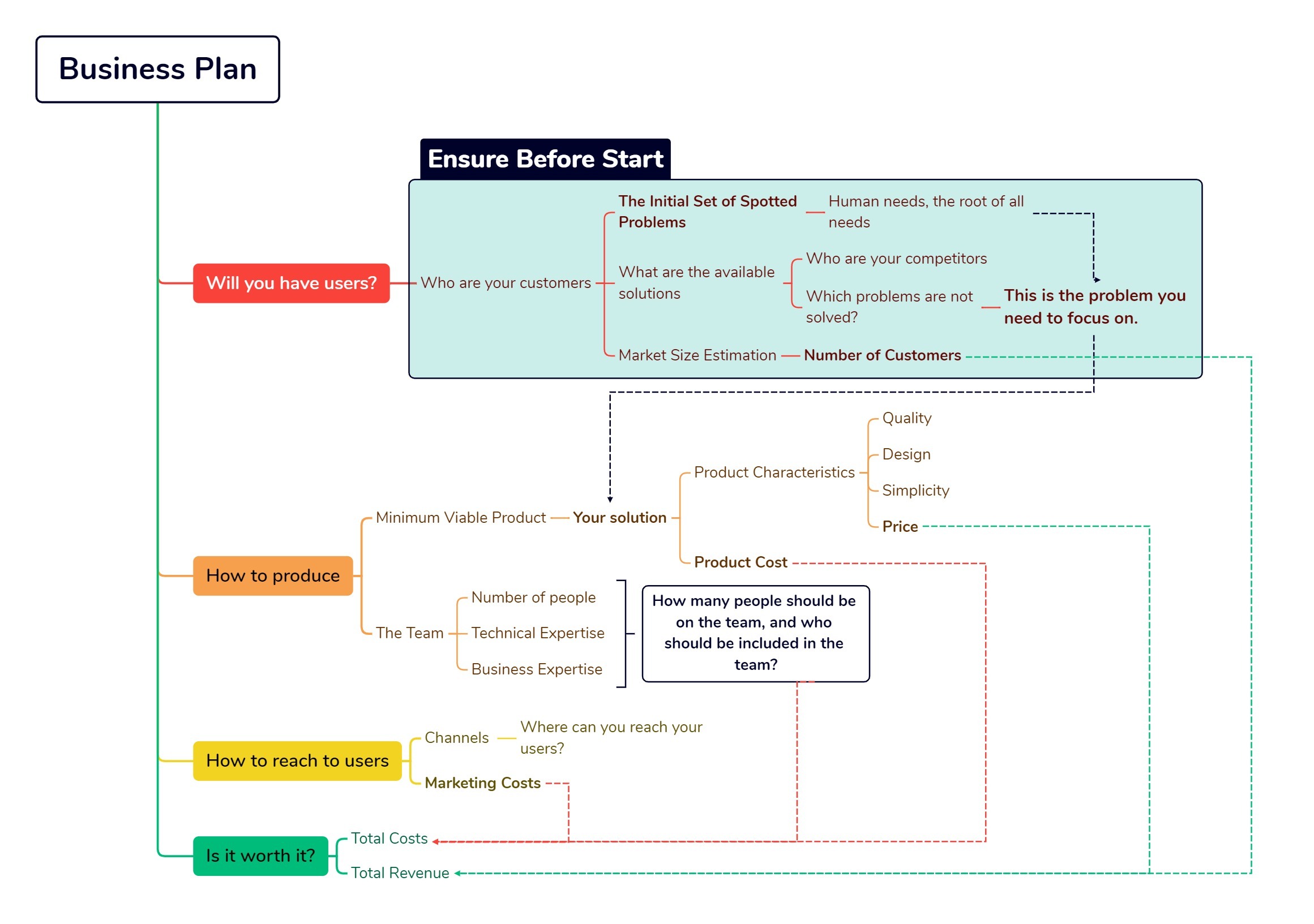 Business plan road map.